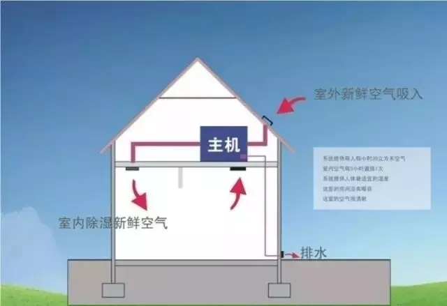 新風(fēng)除濕系統(tǒng)、家庭新風(fēng)除濕帶給人們的好處
