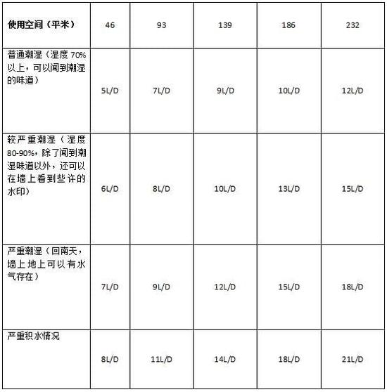 除濕機(jī)加濕器的原理是什么，南北差異應(yīng)該買哪個？