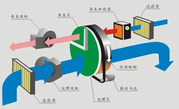 濕膜加濕器性能優(yōu)越性在哪里？