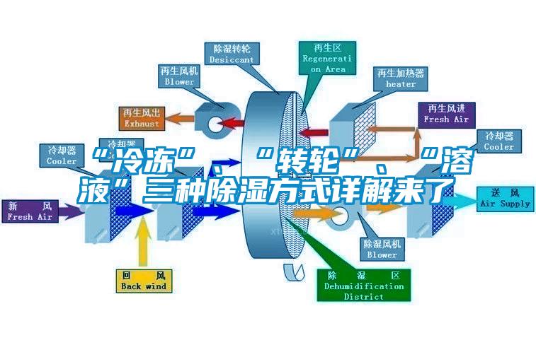 “冷凍”、“轉(zhuǎn)輪”、“溶液”三種除濕方式詳解來了