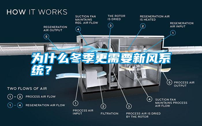 為什么冬季更需要新風(fēng)系統(tǒng)？