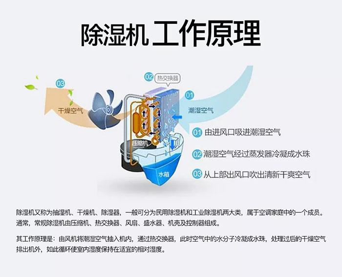 如何買(mǎi)到好的除濕機(jī)？找優(yōu)質(zhì)除濕機(jī)廠家
