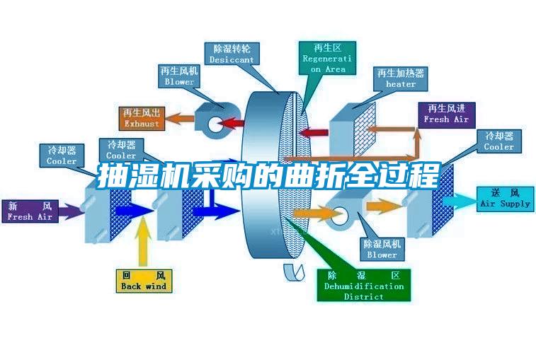 抽濕機(jī)采購(gòu)的曲折全過程