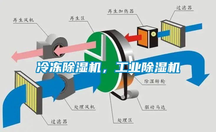 冷凍除濕機，工業(yè)除濕機