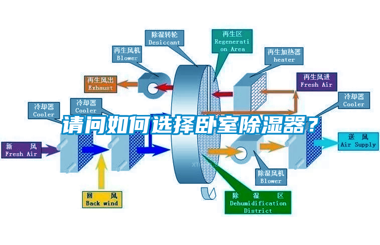 請問如何選擇臥室除濕器？