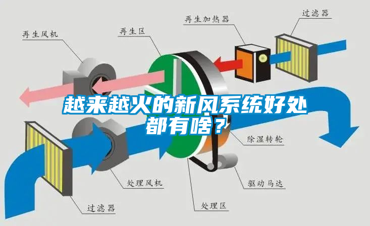 越來越火的新風(fēng)系統(tǒng)好處都有啥？