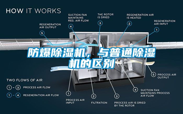 防爆除濕機(jī)，與普通除濕機(jī)的區(qū)別