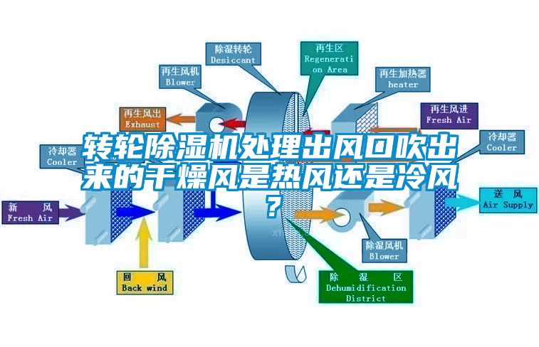 轉(zhuǎn)輪除濕機(jī)處理出風(fēng)口吹出來的干燥風(fēng)是熱風(fēng)還是冷風(fēng)？