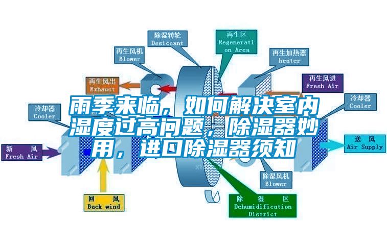 雨季來臨，如何解決室內(nèi)濕度過高問題，除濕器妙用，進口除濕器須知