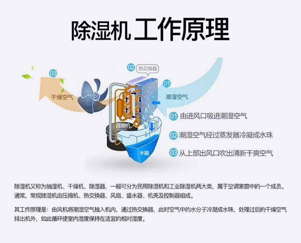 除濕機和空調除濕相比有哪些優(yōu)勢？
