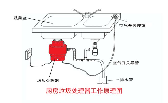 垃圾分類大勢(shì)所趨 垃圾處理器能否迎來(lái)市場(chǎng)機(jī)遇？
