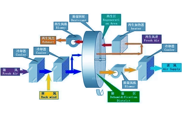 常見的除濕機(jī)類型有哪些？工業(yè)轉(zhuǎn)輪除濕機(jī)的特點與原理